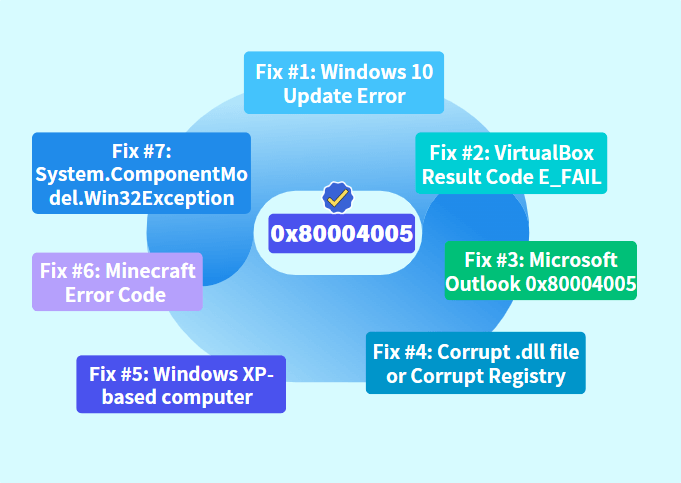 0x80004005