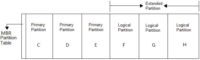 MBR or GPT for SSD