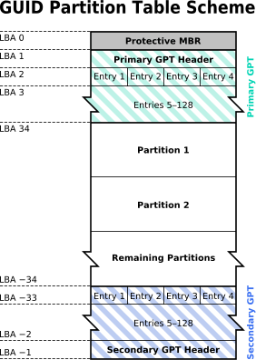 MBR or GPT for SSD